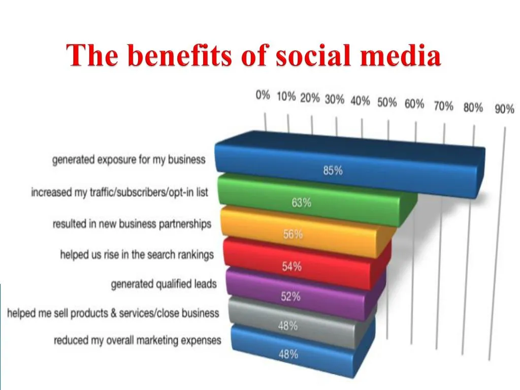the benefits of social media