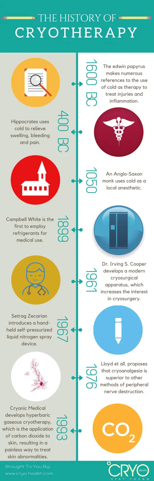 The History Of Cryotherapy