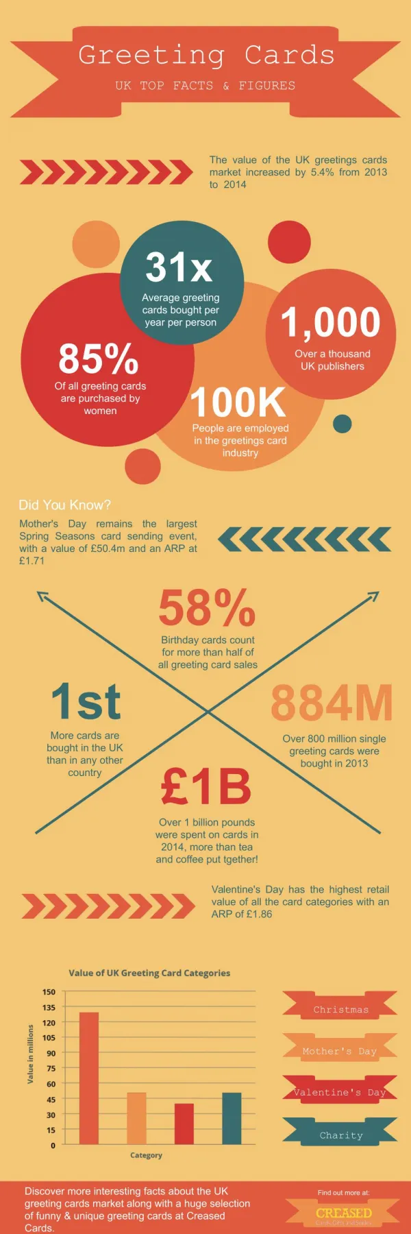 UK Greeting Cards Facts & Figures - An Infographic