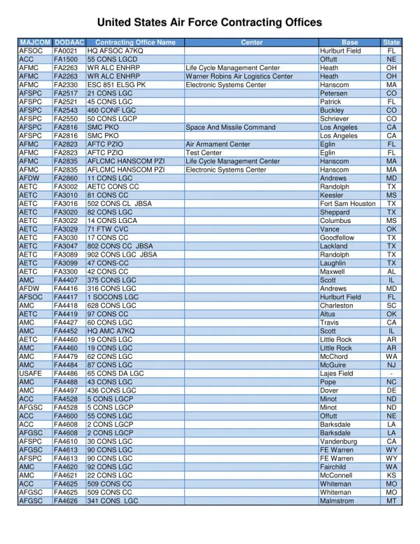 Blog 108 USAF Contracting_Offices