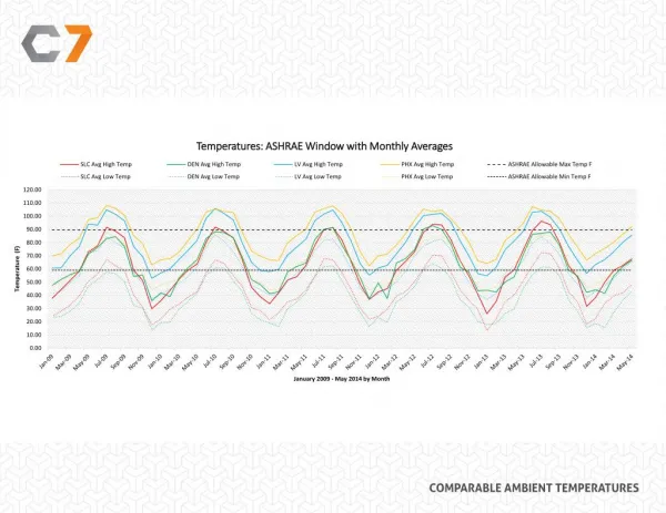 Comparable Ambient Temperatures at C7 Data Centers