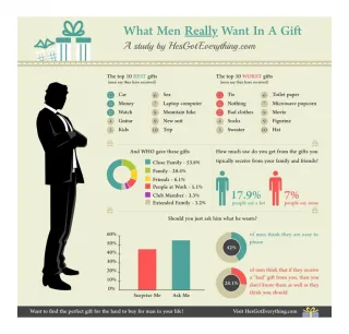 What Men Really Want in a Gift - slide 1