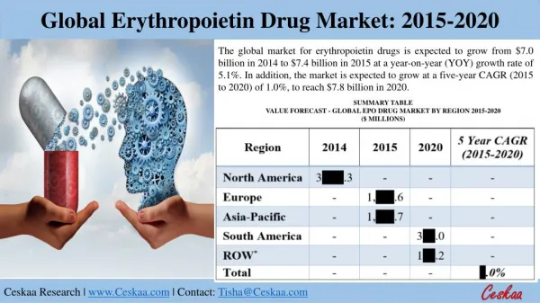 Global Erythropoietin Drug Market to reach $7.8 billion by 2020, says a New Research Report at Ceskaa Research