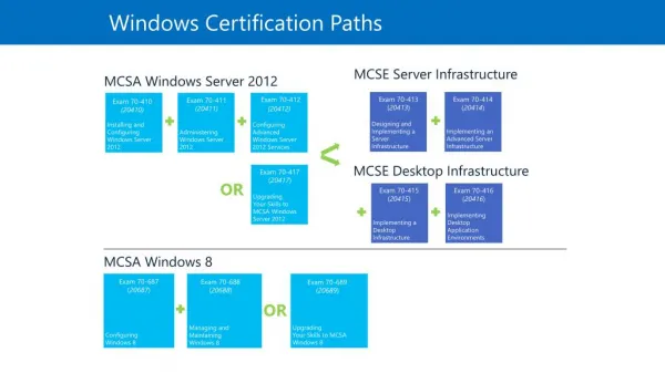 70-412 Windows Server 2012 Complete Study