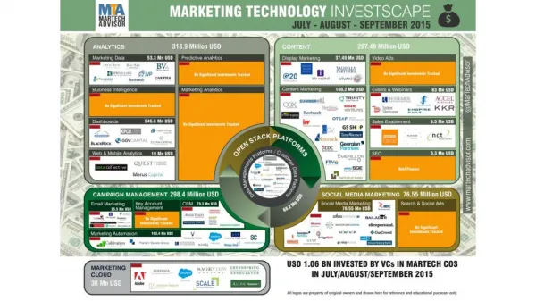 Marketing Technology Investments July - September 2015 : MTA