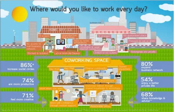 Coworking Infographic.