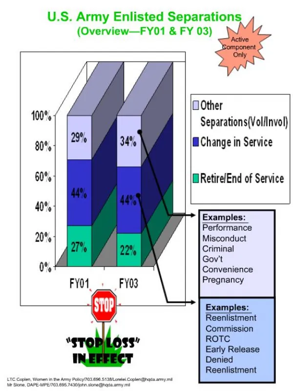 U.S. Army Enlisted Separations Overview FY01 FY 03