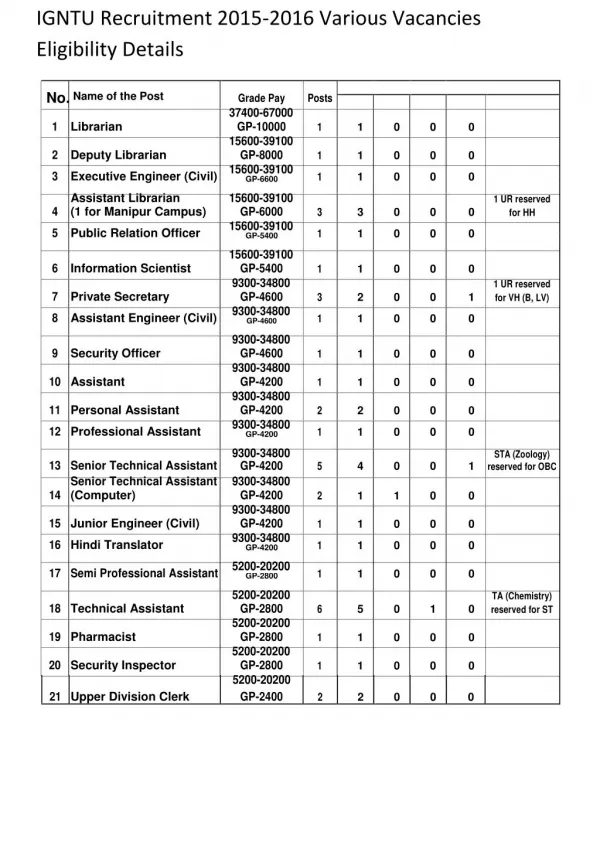 IGNTU Recruitment 2015-2016 Various Vacancies Eligibility Details