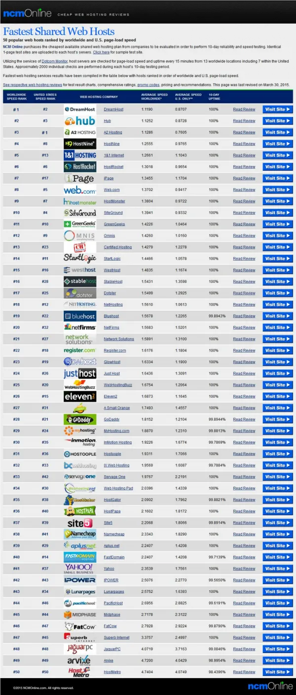 50 Fastest Web Hosting Services 2015