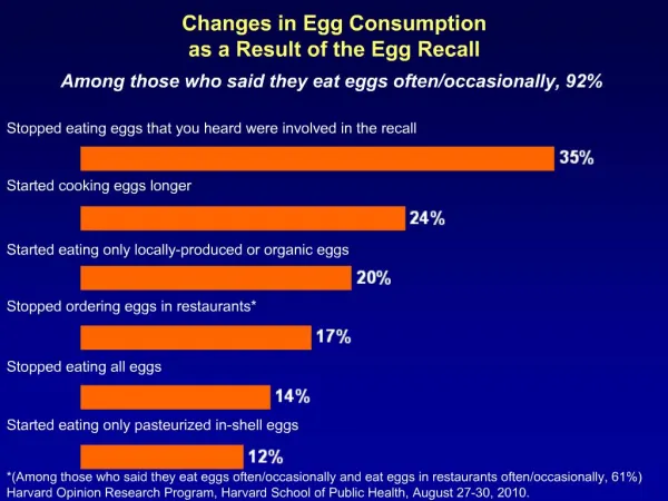 Changes in Egg Consumption as a Result of the Egg Recall