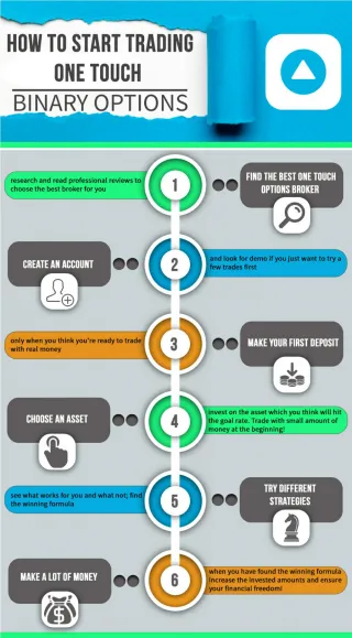 How Do Binary Options Trading Works