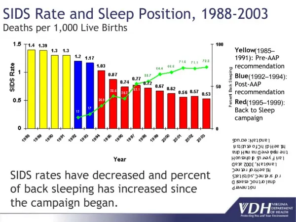 SIDS Rate and Sleep Position, 1988-2003 Deaths per 1,000 Live Births