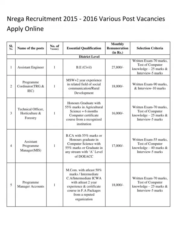 Nrega Recruitment 2015 - 2016 Various Post Vacancies Apply Online