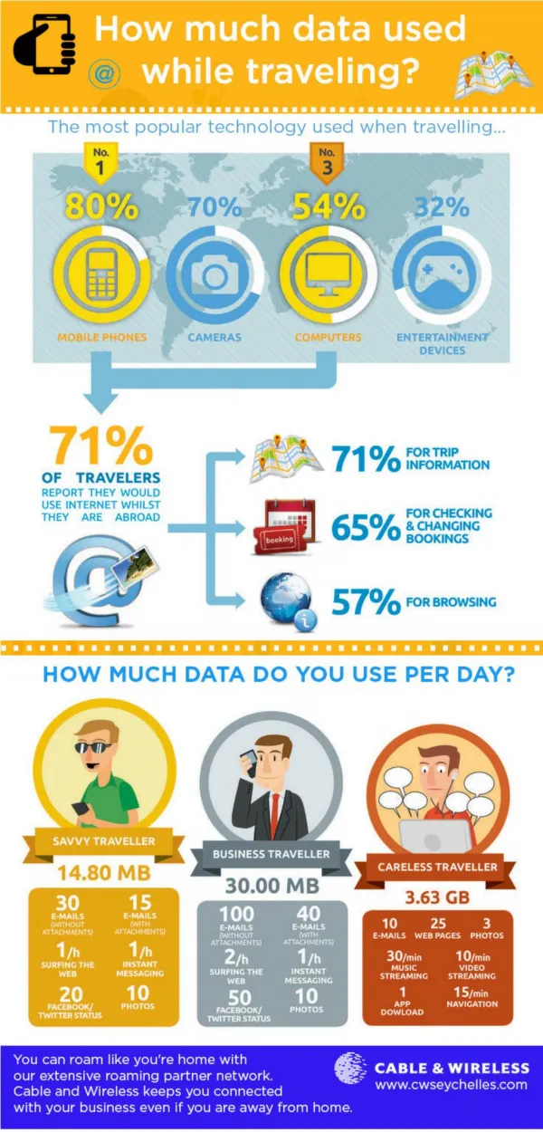 How Much Data Used While Traveling