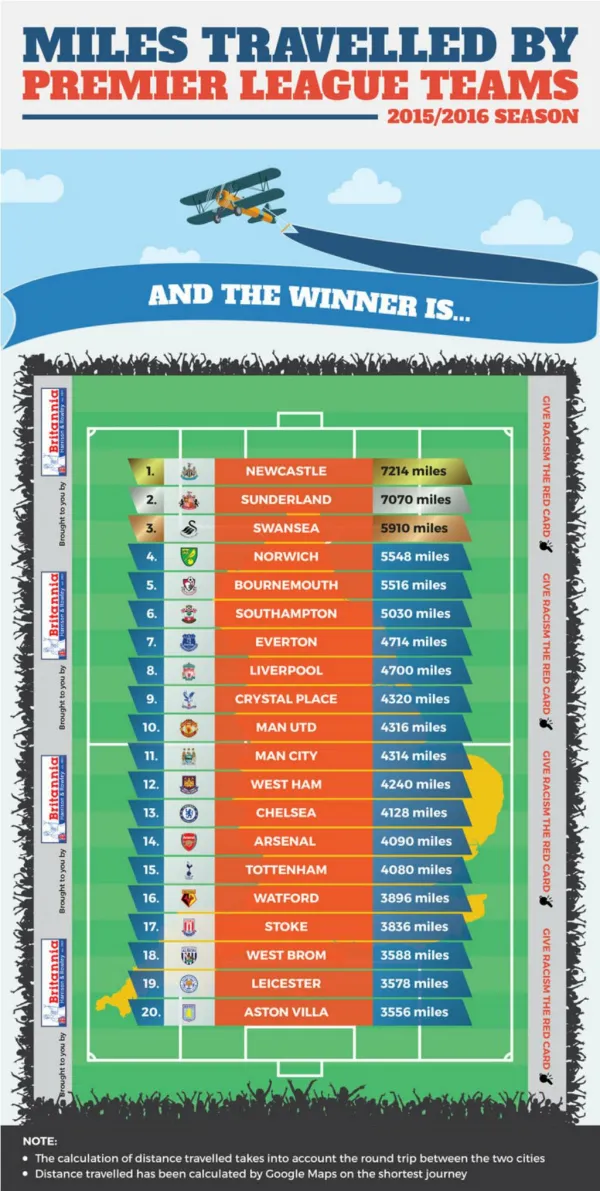 Infographic: Which Premier League football team travels the most 2015/2016 season?