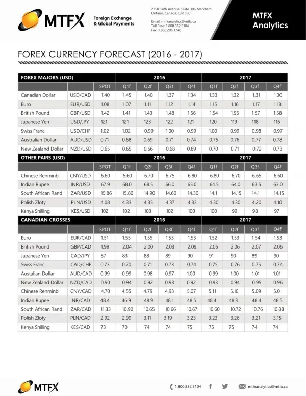 FOREX CURRENCY FORECAST (2016 - 2017)