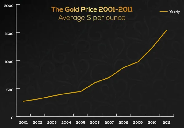 Gold Prices 2001-2011