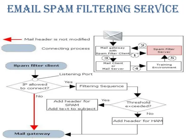 Email Spam Filtering Service