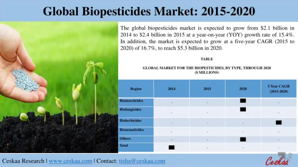 Global Biopesticides Market to reach $5.3 billion by 2020, says a New Research Report at Ceskaa Market Research