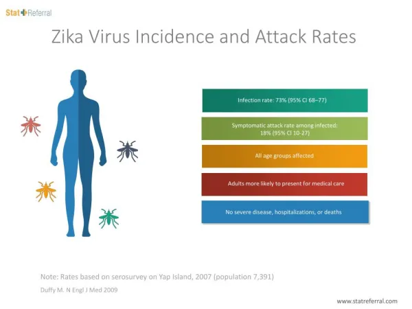 Zika Virus Incidence and Attack Rates