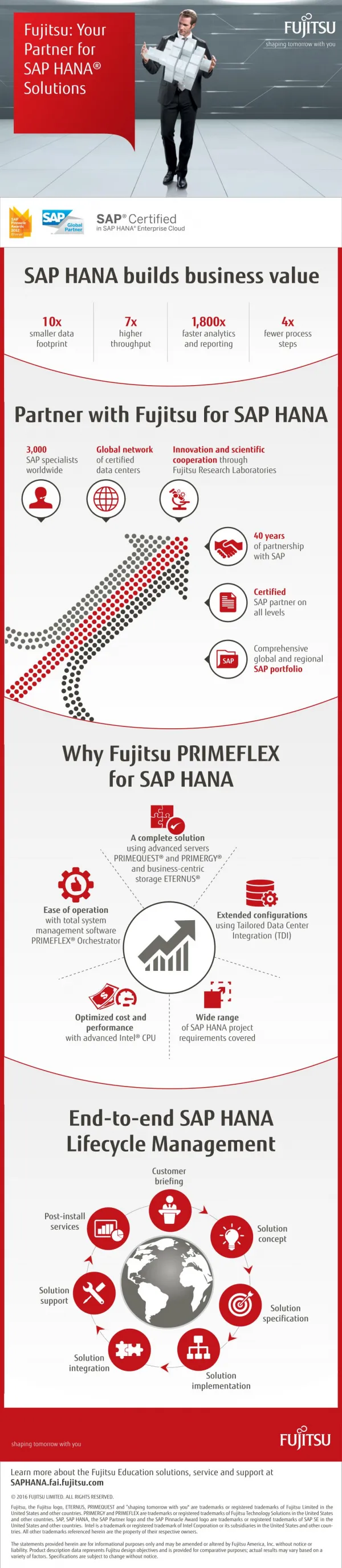 Best End-to-End Solutions with PRIMEFLEX® for SAP HANA