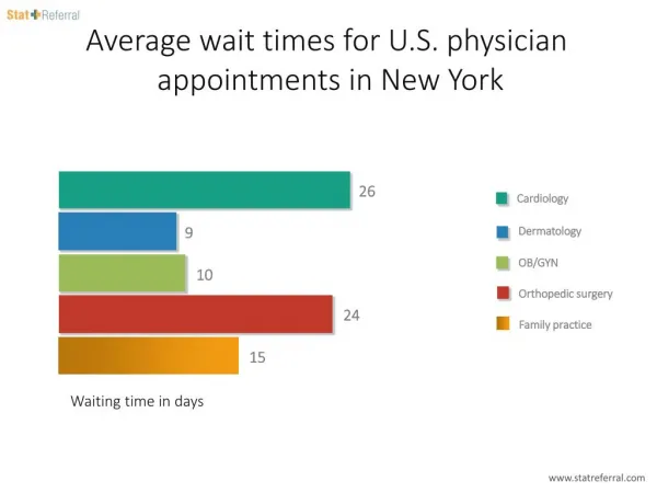 Average wait times for U.S. physician appointments in New York