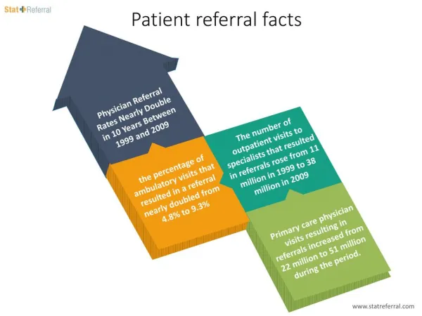 Patient referral facts