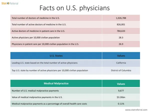 Facts on U.S. physicians