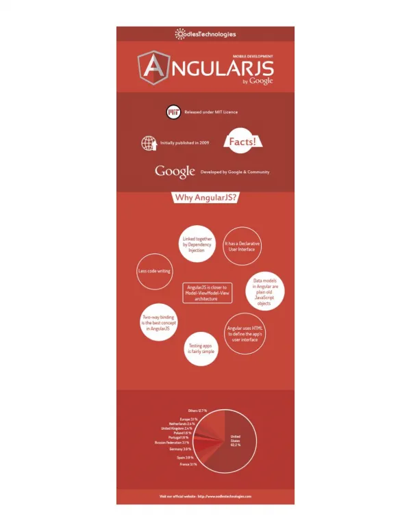 AngularJS Web And Mobile Development Company