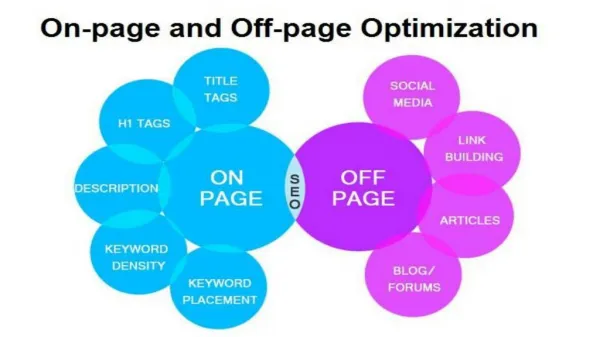On-page and Off-page Optimization to Succeed in Business