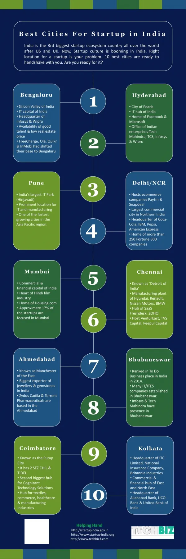 Best Cities For Startup in India