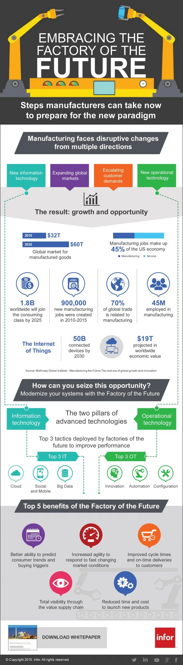 Transform Your Manufacturing Business into Factory of the Future