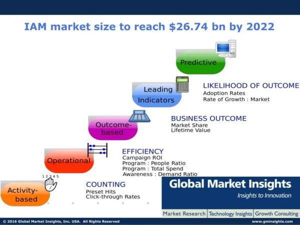 IAM market size to reach $26.74 bn by 2022: Global Market Insights Inc.