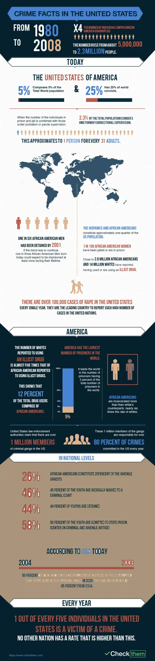 Crime Facts In The United States