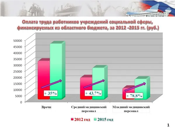 Оплата труда работников учреждений социальной сферы, финансируемых из областного бюджета, за 2012 - 2015