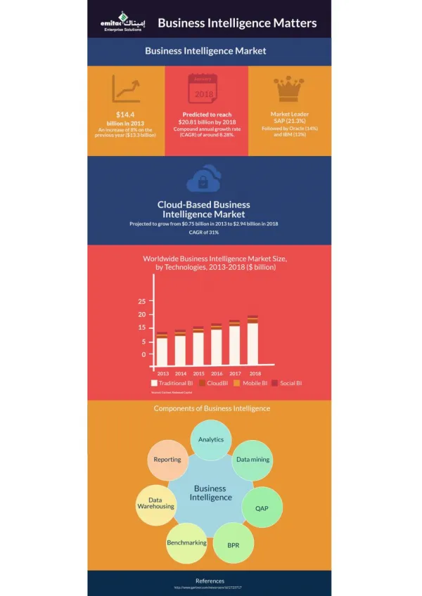 Business Intelligence Infographics | Emitac-Dubai