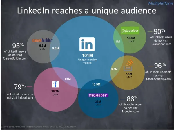Linkedin Active Audience vs. Other job search/recruitment platforms