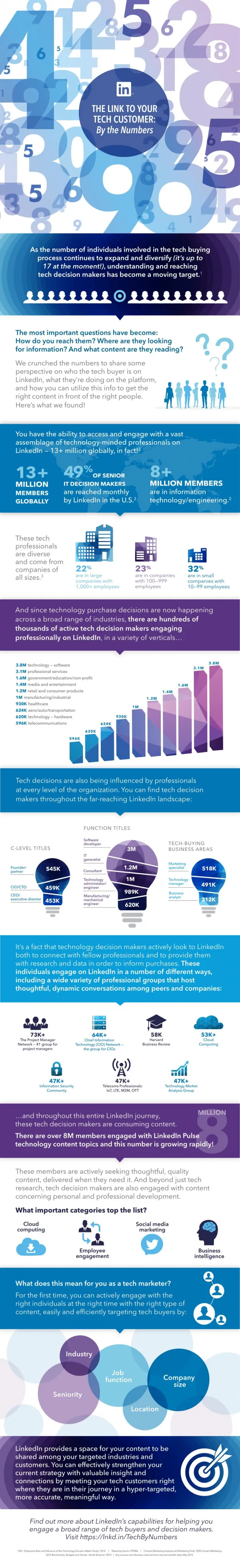 The Link to Your Tech Customer: By the numbers