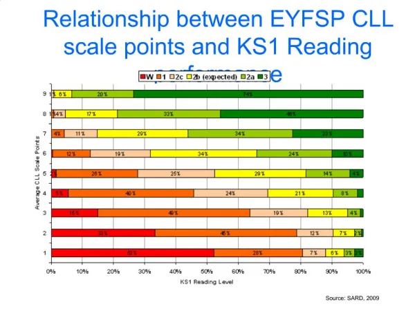 Relationship between EYFSP CLL scale points and KS1 Reading performance