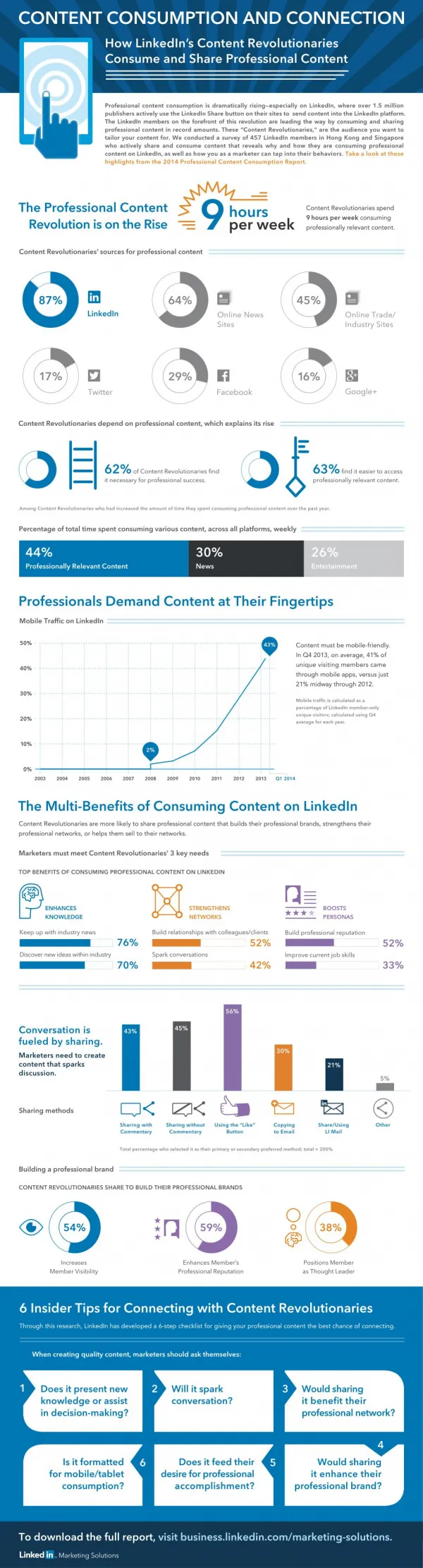 LinkedIn conducted a survey on active LinkedIn members in Hong Kong and Singapore that reveals why and how they are cons