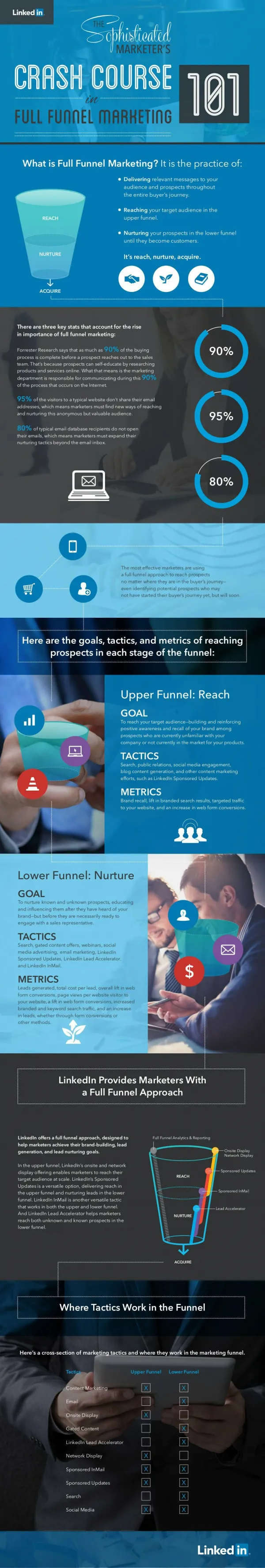 A sophisticated Marketer's Crash Course in Full Funnel Marketing - 101- INFOGRAPHIC