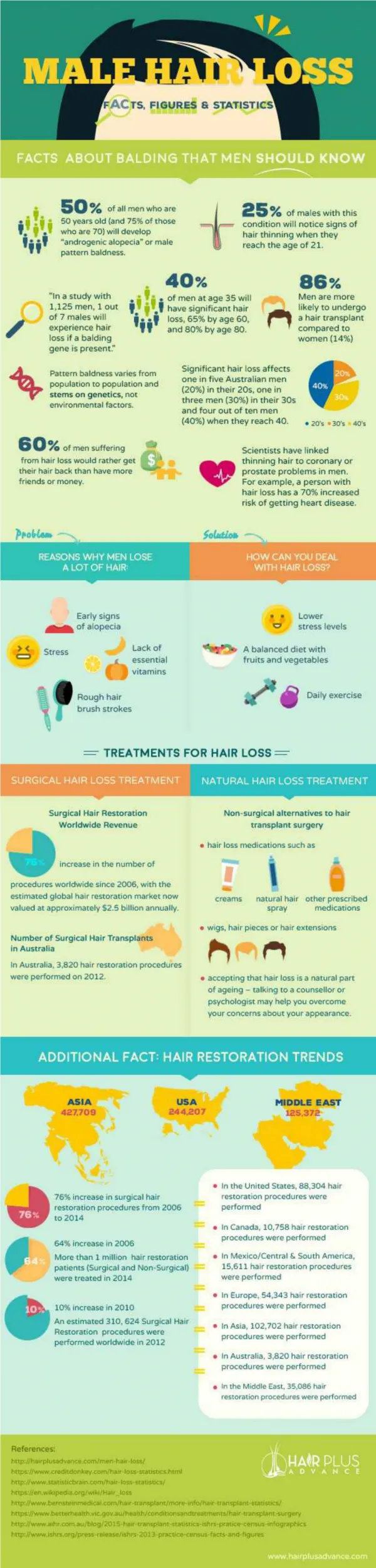 [Infographic] Male Hair Loss: Statistics and Facts