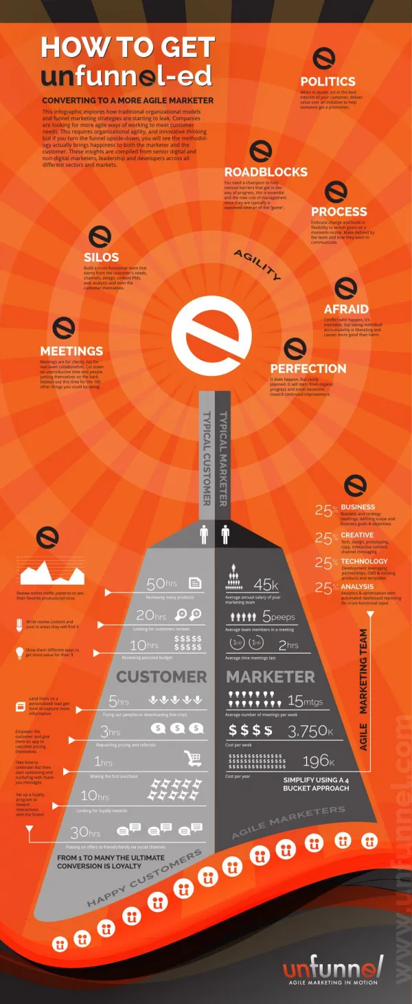 Converting to Agile Marketing [INFOGRAPHIC]