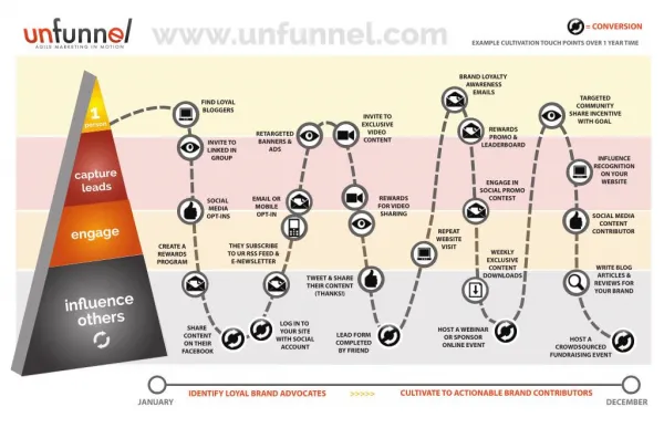 Agile Marketing Influencer Lifecycle [INFOGRAPHIC]