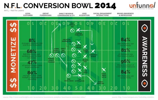 N.F.L. Conversion Bowl 2014 (marketing infographic)