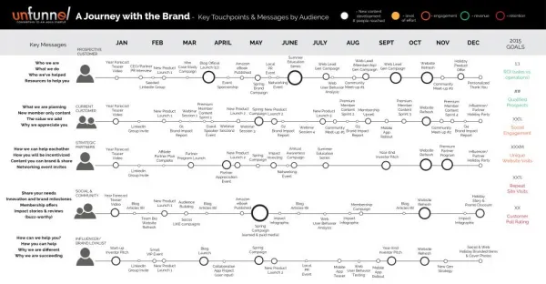 Content Strategy and Touchpoint Mapping (A Journey with the Brand)