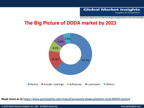 DDDA market size potential worth $599.5mn by 2023