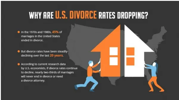 Why Are U.S. Divorce Rates Dropping?