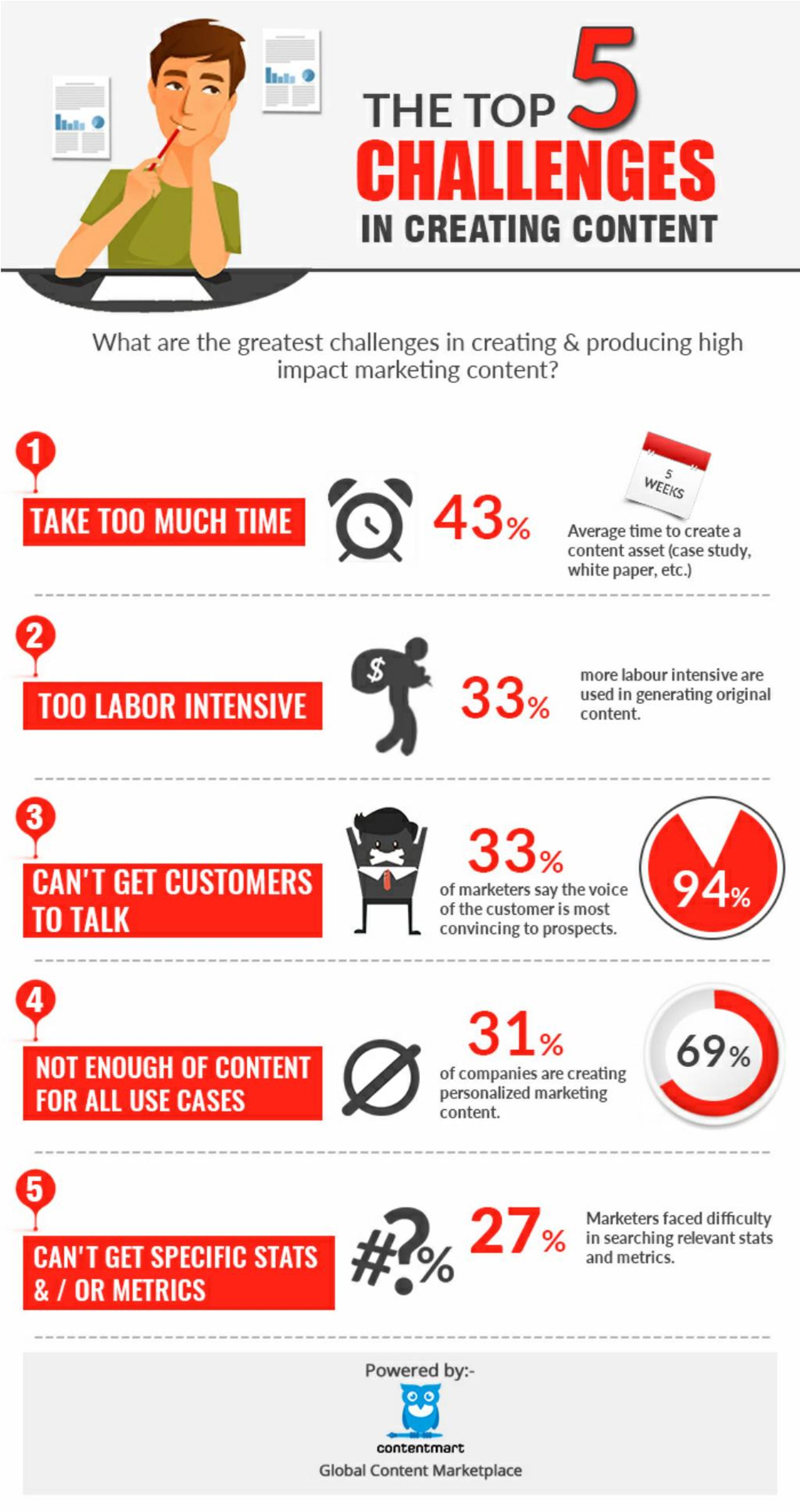 Creating Challenges PPT - How to Overcome the Top 05 Content Creation Challenges ...