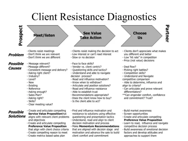 Client Resistance Diagnostics